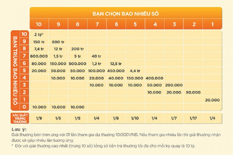 Cần có chiến lược chơi hiệu quả để giành nhiều giải thưởng